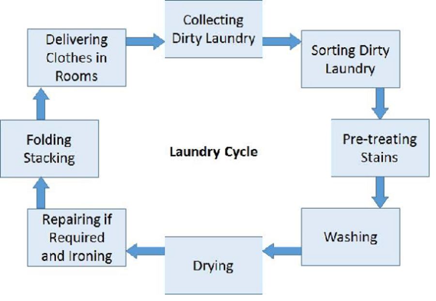 This cycle depicts the typical operating procedures.